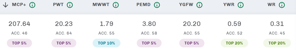 Animal Percentile highlighting
